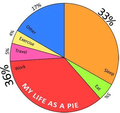 My life as a pie